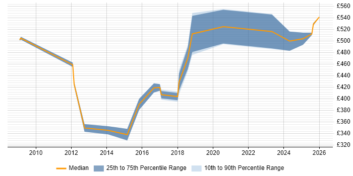 Contractor daily rate distribution trend for Implementation Specialist job vacancies in West Yorkshire