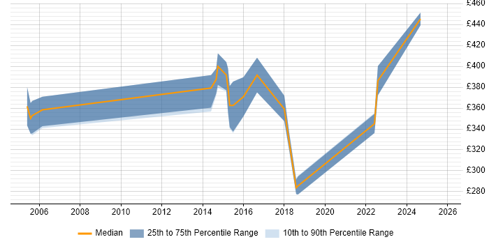 Contractor daily rate distribution trend for Incident and Problem Manager job vacancies in West Yorkshire