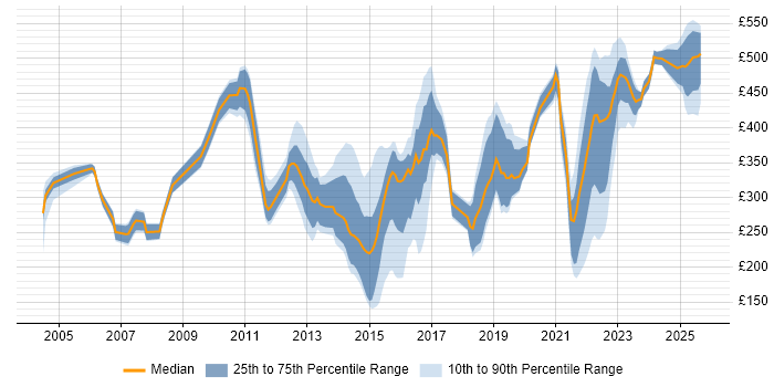 Contractor daily rate distribution trend for jobs in West Yorkshire citing Incident Management