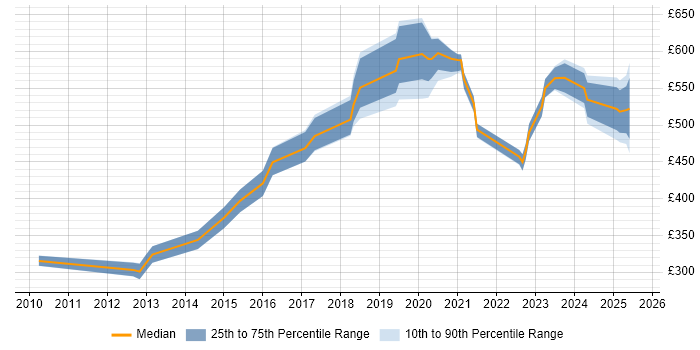 Contractor daily rate distribution trend for jobs in West Yorkshire citing Incident Response Contractor daily rate distribution trend for jobs in West Yorkshire citing Incident Response