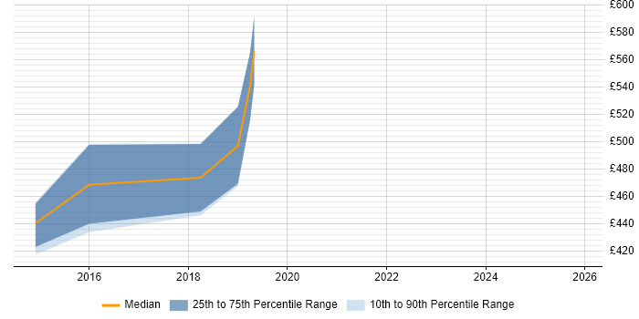 Contractor daily rate distribution trend for jobs in West Yorkshire citing Infor