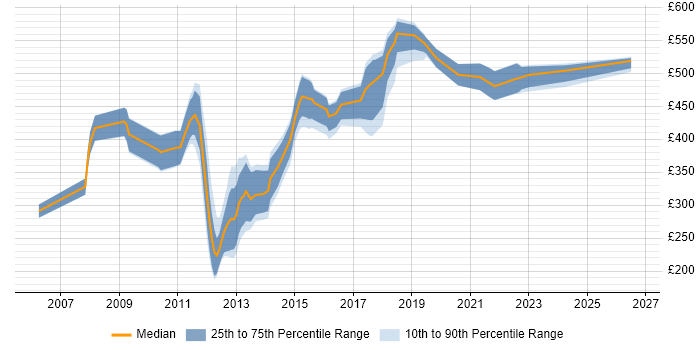 Contractor daily rate distribution trend for jobs in West Yorkshire citing Informatica