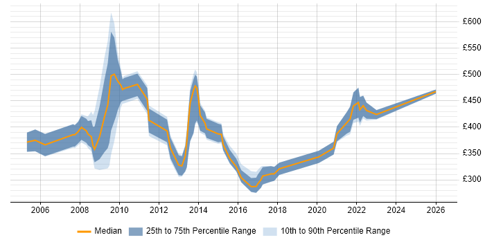 Contractor daily rate distribution trend for jobs in West Yorkshire citing Informatics