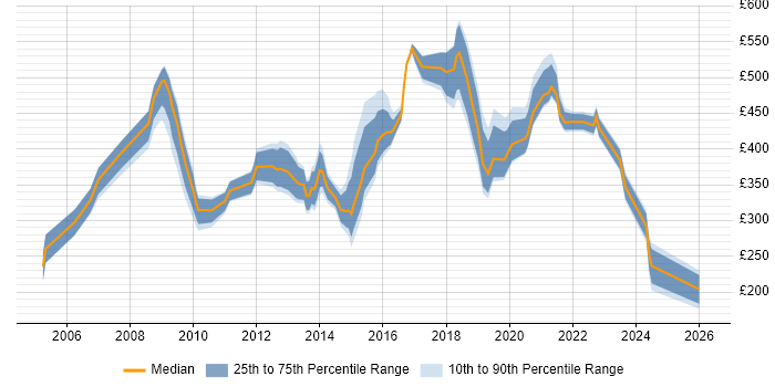 Contractor daily rate distribution trend for jobs in West Yorkshire citing Information Management