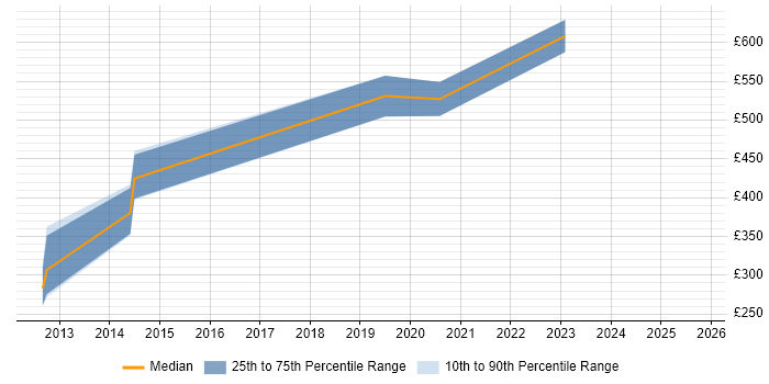 Contractor daily rate distribution trend for Information Officer job vacancies in West Yorkshire Contractor daily rate distribution trend for Information Officer job vacancies in West Yorkshire