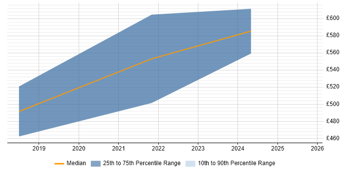 Contractor daily rate distribution trend for jobs in West Yorkshire citing Information Security Governance