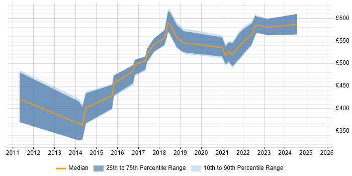 Contractor daily rate distribution trend for jobs in West Yorkshire citing Information Security Management Contractor daily rate distribution trend for jobs in West Yorkshire citing Information Security Management