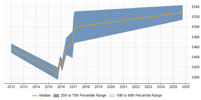 Contractor daily rate distribution trend for Information Security Specialist job vacancies in West Yorkshire Contractor daily rate distribution trend for Information Security Specialist job vacancies in West Yorkshire