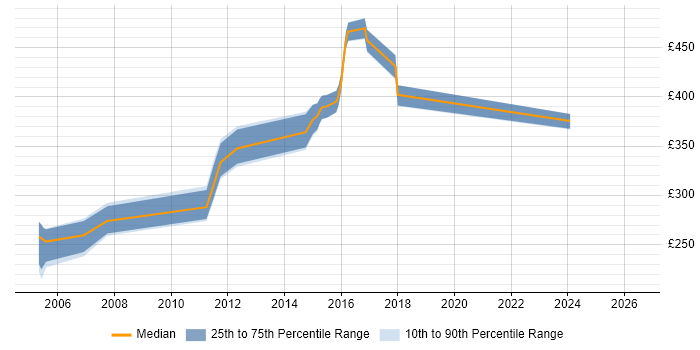 Contractor daily rate distribution trend for jobs in West Yorkshire citing Informix