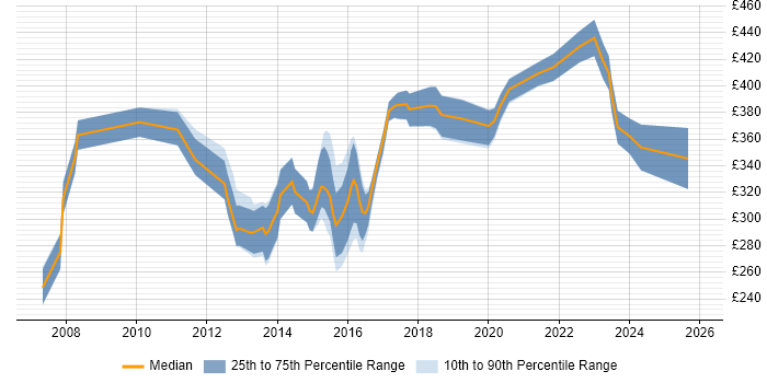 Contractor daily rate distribution trend for Infrastructure Analyst job vacancies in West Yorkshire