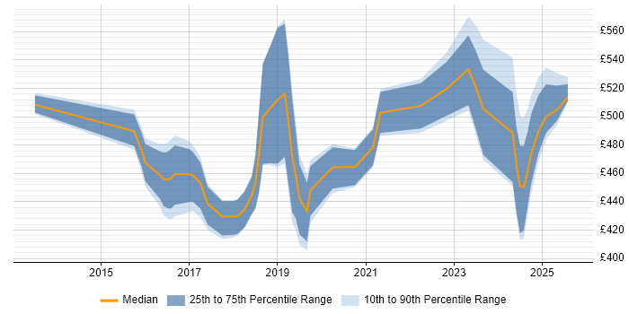 Contractor daily rate distribution trend for jobs in West Yorkshire citing Infrastructure Automation Contractor daily rate distribution trend for jobs in West Yorkshire citing Infrastructure Automation