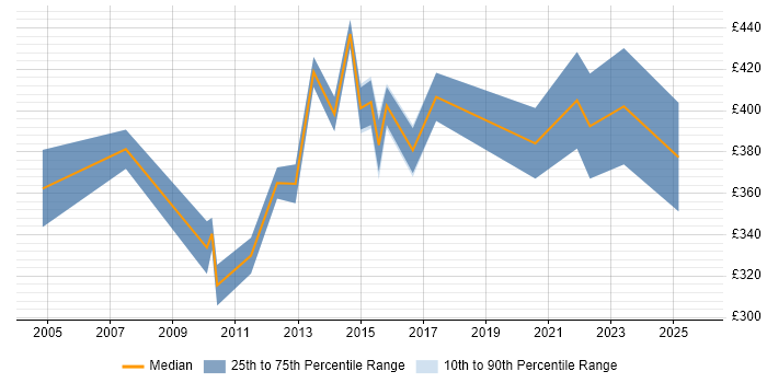 Contractor daily rate distribution trend for Infrastructure Consultant job vacancies in West Yorkshire