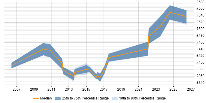 Contractor daily rate distribution trend for Infrastructure Delivery Manager job vacancies in West Yorkshire