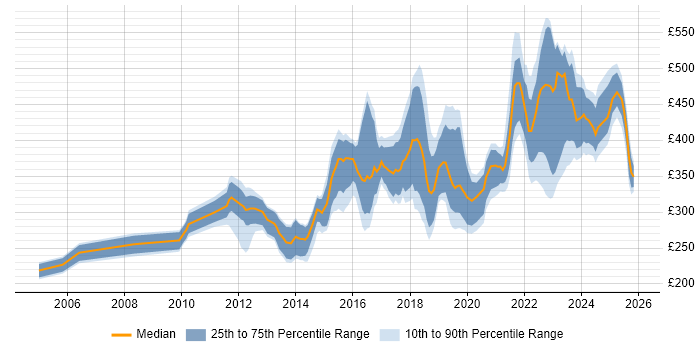 Contractor daily rate distribution trend for Infrastructure Engineer job vacancies in West Yorkshire