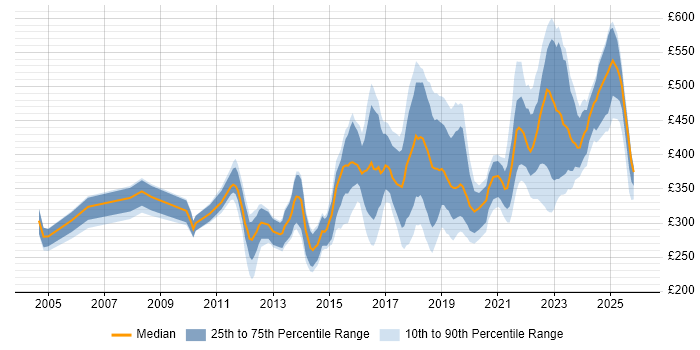 Contractor daily rate distribution trend for jobs in West Yorkshire citing Infrastructure Engineering