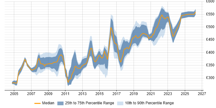 Contractor daily rate distribution trend for Infrastructure Manager job vacancies in West Yorkshire