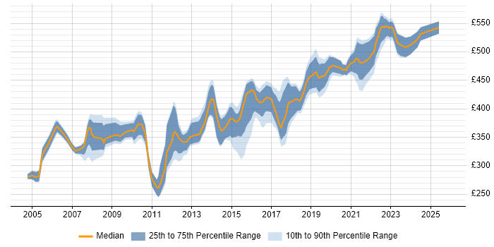 Contractor daily rate distribution trend for Infrastructure Project Manager job vacancies in West Yorkshire