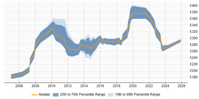 Contractor daily rate distribution trend for Infrastructure Support job vacancies in West Yorkshire