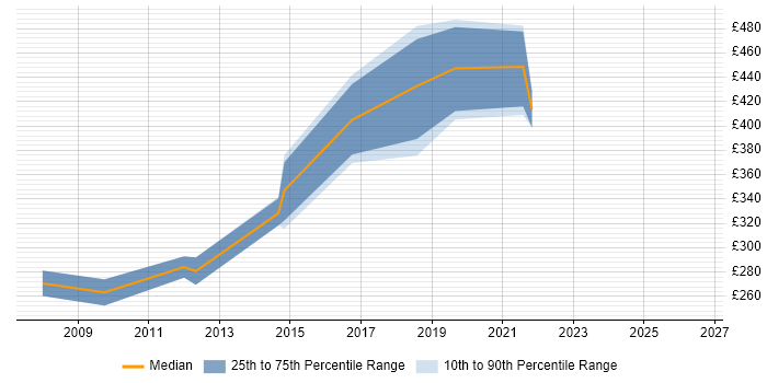 Contractor daily rate distribution trend for Infrastructure Team Leader job vacancies in West Yorkshire