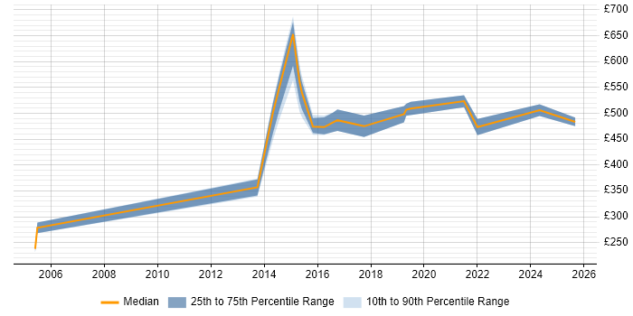 Contractor daily rate distribution trend for jobs in West Yorkshire citing Infrastructure Transformation