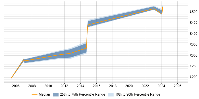 Contractor daily rate distribution trend for jobs in West Yorkshire citing Ingres