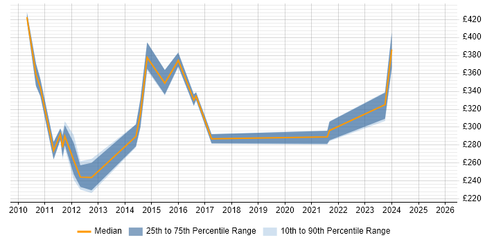 Contractor daily rate distribution trend for Insight Analyst job vacancies in West Yorkshire Contractor daily rate distribution trend for Insight Analyst job vacancies in West Yorkshire