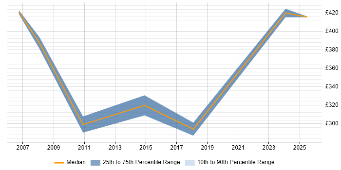 Contractor daily rate distribution trend for jobs in West Yorkshire citing Instructional Design