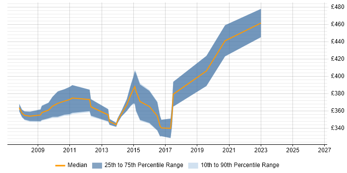 Contractor daily rate distribution trend for Insurance Business Analyst job vacancies in West Yorkshire