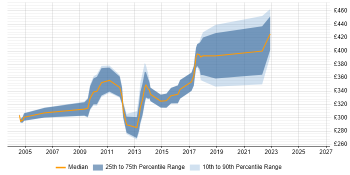 Contractor daily rate distribution trend for Integration Analyst job vacancies in West Yorkshire