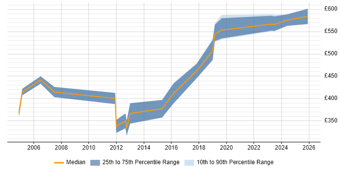 Contractor daily rate distribution trend for Integration Consultant job vacancies in West Yorkshire