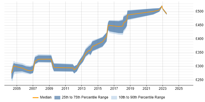 Contractor daily rate distribution trend for Integration Engineer job vacancies in West Yorkshire