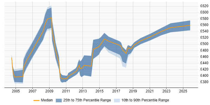 Contractor daily rate distribution trend for Integration Manager job vacancies in West Yorkshire