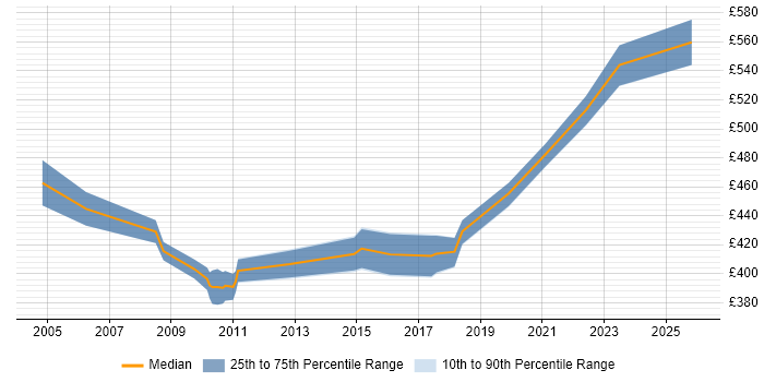 Contractor daily rate distribution trend for Integration Project Manager job vacancies in West Yorkshire