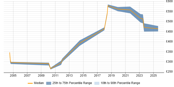 Contractor daily rate distribution trend for Integration Specialist job vacancies in West Yorkshire
