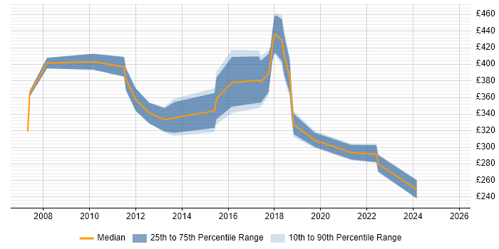 Contractor daily rate distribution trend for jobs in West Yorkshire citing Intel