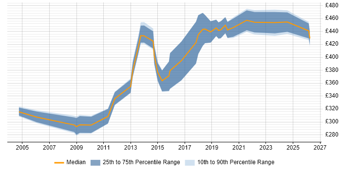 Contractor daily rate distribution trend for jobs in West Yorkshire citing Internal Audit