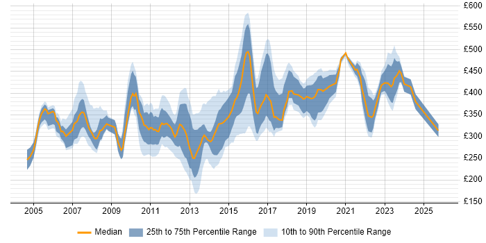 Contractor daily rate distribution trend for jobs in West Yorkshire citing Internet