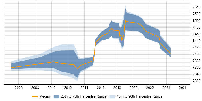 Contractor daily rate distribution trend for jobs in West Yorkshire citing Intrusion Detection
