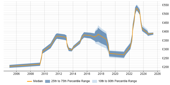 Contractor daily rate distribution trend for jobs in West Yorkshire citing Inventory Management Contractor daily rate distribution trend for jobs in West Yorkshire citing Inventory Management