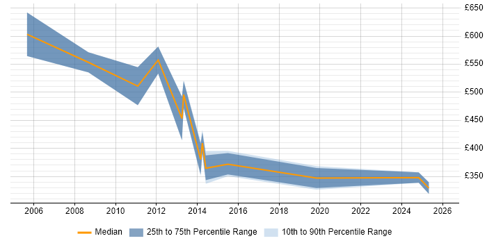 Contractor daily rate distribution trend for jobs in West Yorkshire citing Investment Management
