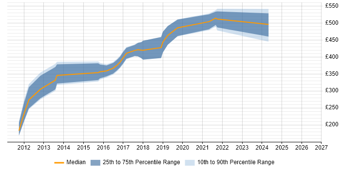 Contractor daily rate distribution trend for jobs in West Yorkshire citing iOS SDK