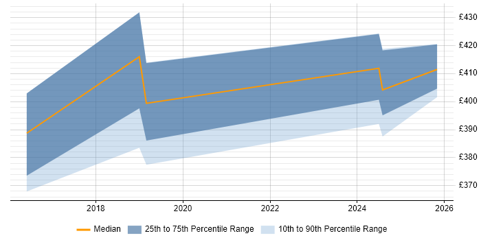 Contractor daily rate distribution trend for jobs in West Yorkshire citing IOS XR
