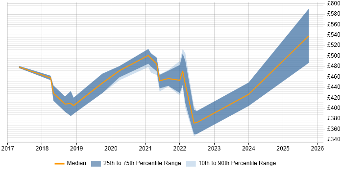 Contractor daily rate distribution trend for jobs in West Yorkshire citing IoT