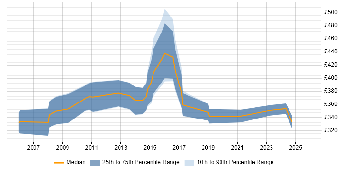 Contractor daily rate distribution trend for jobs in West Yorkshire citing IP Telephony