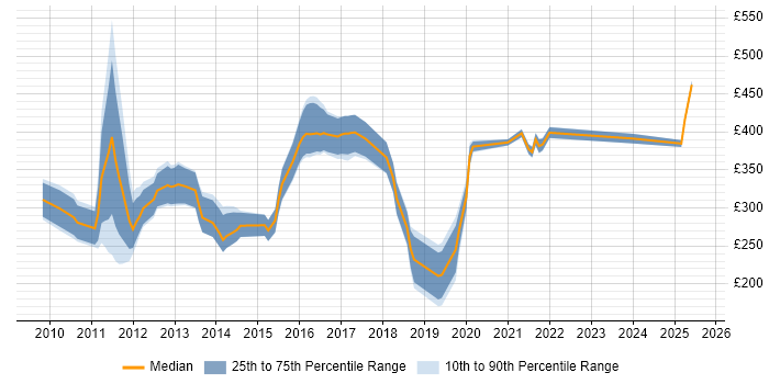 Contractor daily rate distribution trend for jobs in West Yorkshire citing iPhone Contractor daily rate distribution trend for jobs in West Yorkshire citing iPhone