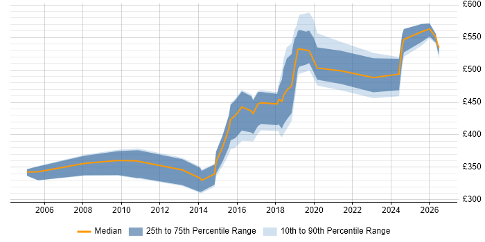 Contractor daily rate distribution trend for jobs in West Yorkshire citing IPsec