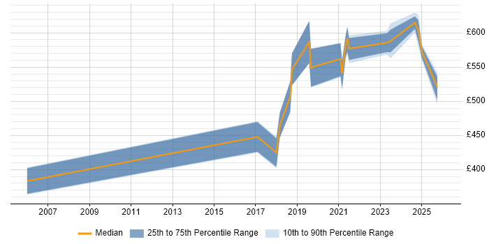 Contractor daily rate distribution trend for jobs in West Yorkshire citing (ISC)2 CCSP