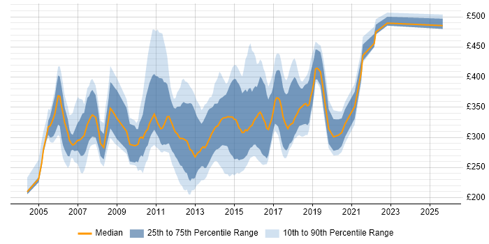 Contractor daily rate distribution trend for jobs in West Yorkshire citing ISEB