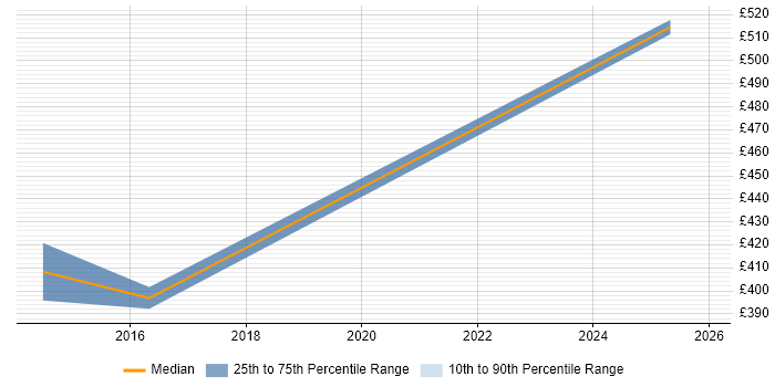Contractor daily rate distribution trend for jobs in West Yorkshire citing ISO 22301