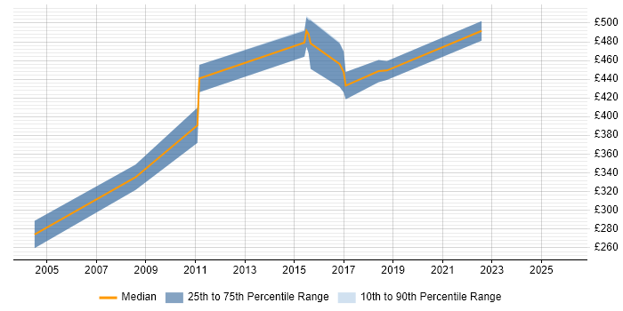 Contractor daily rate distribution trend for jobs in West Yorkshire citing ISPF